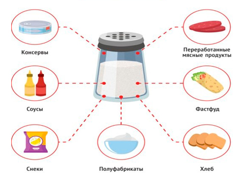 Какие продукты являются источником быстрой соли